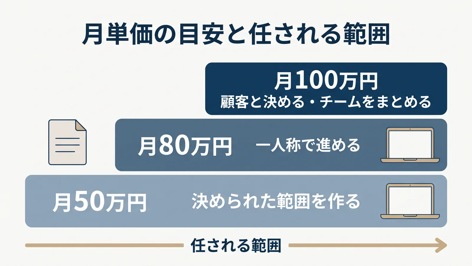 月50万円は決められた範囲を作る、月80万円は一人称で進める、月100万円は顧客と決める・チームをまとめる、と任される範囲が広がっていく図