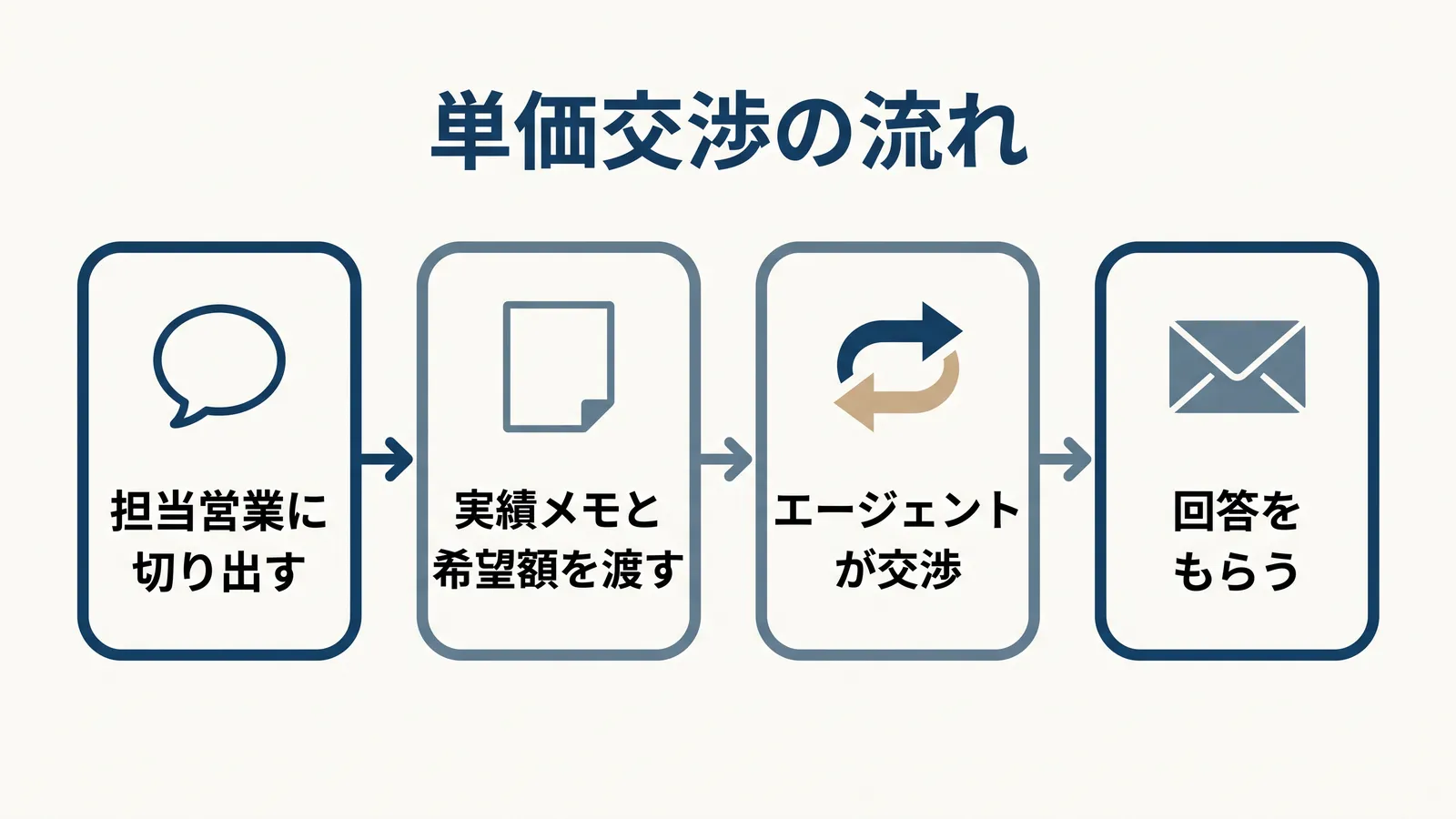 単価交渉の流れ。担当営業に切り出す、実績メモと希望額を渡す、エージェントが交渉、回答をもらうの4段階
