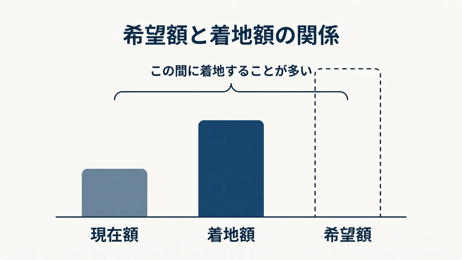 希望額と着地額の関係。現在額と希望額の間に着地することが多い