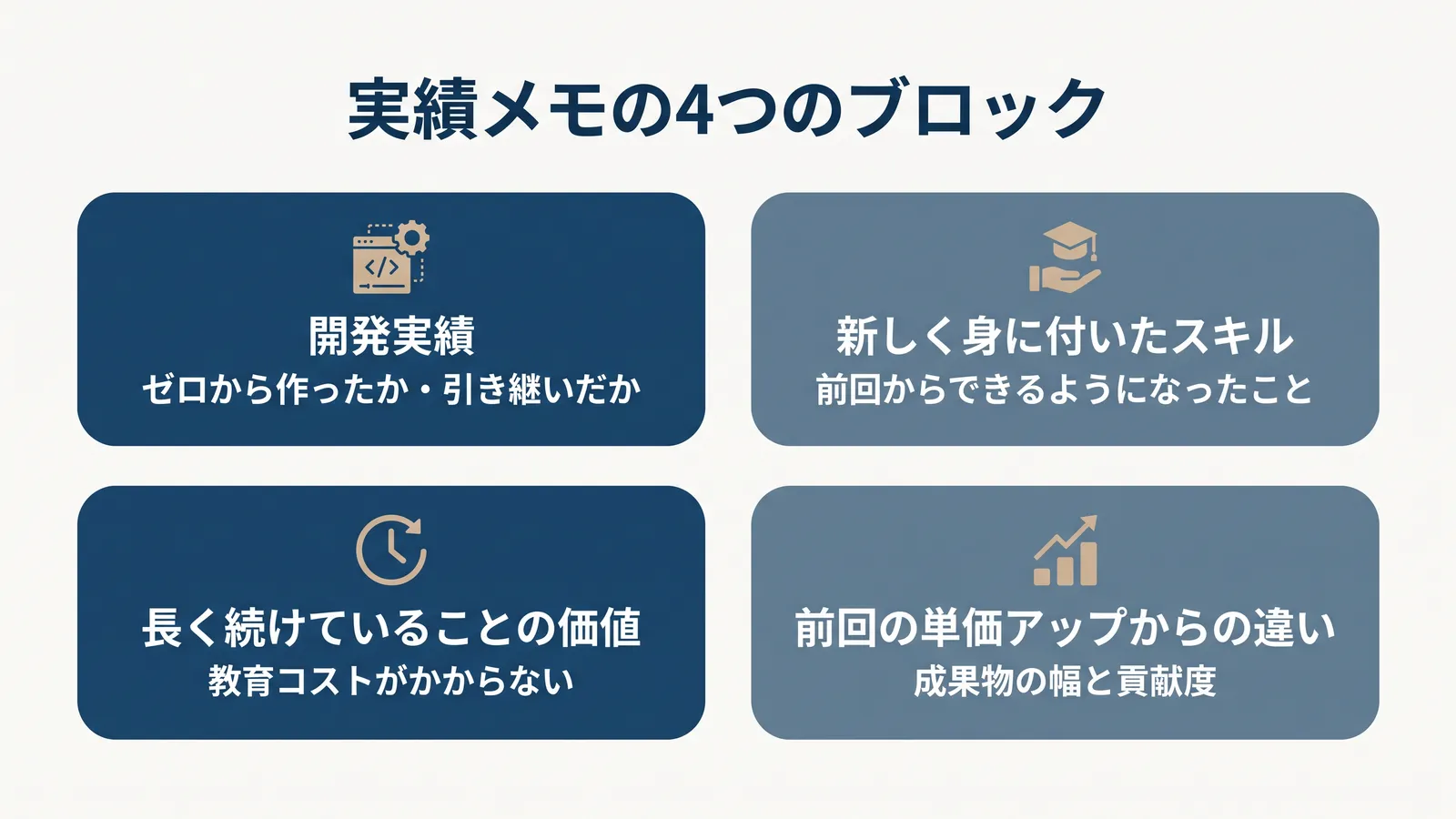 実績メモの4つのブロック。開発実績、新しく身に付いたスキル、長く続けていることの価値、前回の単価アップからの違い