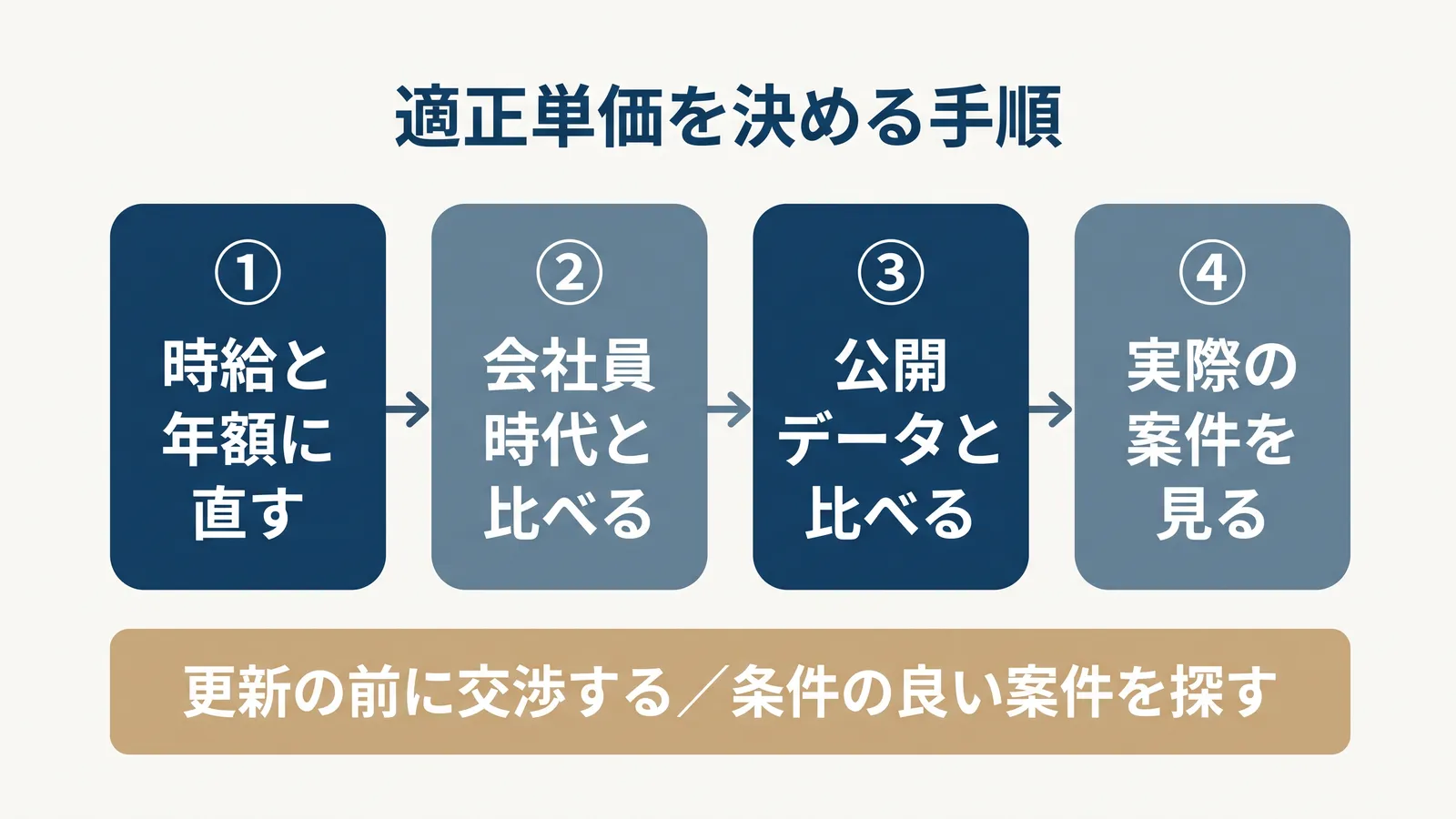 時給と年額に直す、会社員時代と比べる、公開データと比べる、実際の案件を見る、の4段階と、その下に更新の前に交渉する・条件の良い案件を探すと書かれた手順の図