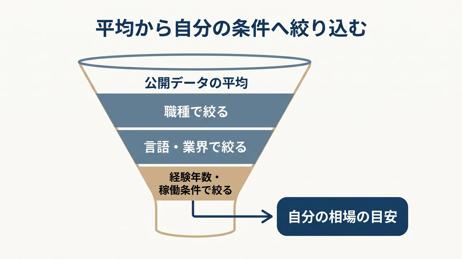 公開データの平均から、職種で絞る、言語・業界で絞る、経験年数・稼働条件で絞る、と順に絞り込んで自分の相場の目安にたどり着く図