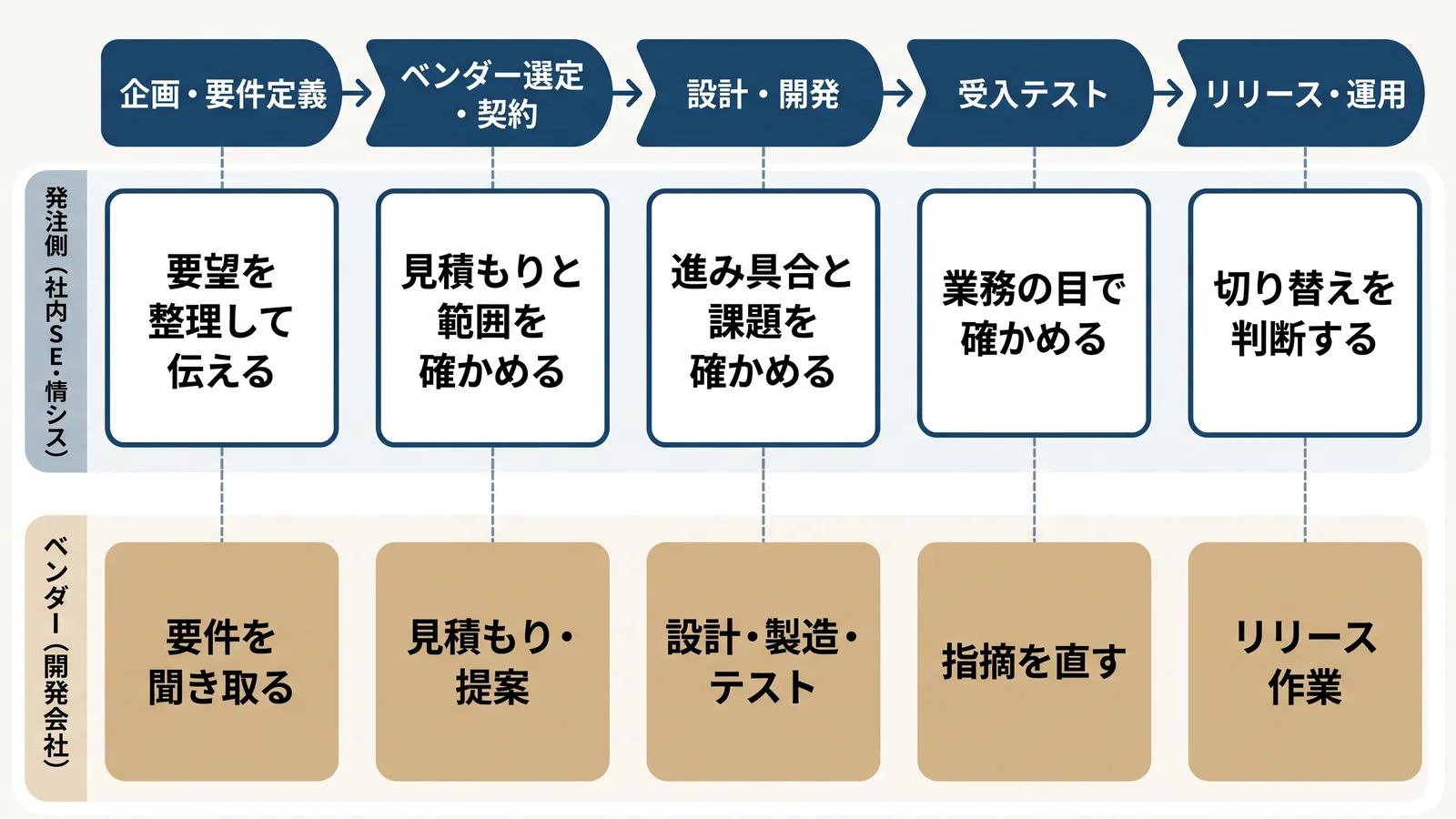 ベンダーコントロールの工程。企画・要件定義、ベンダー選定・契約、設計・開発、受入テスト、リリース・運用の5つの工程で、発注側（社内SE・情シス）は要望を整理して伝える、見積もりと範囲を確かめる、進み具合と課題を確かめる、業務の目で確かめる、切り替えを判断する。ベンダー（開発会社）は要件を聞き取る、見積もり・提案、設計・製造・テスト、指摘を直す、リリース作業