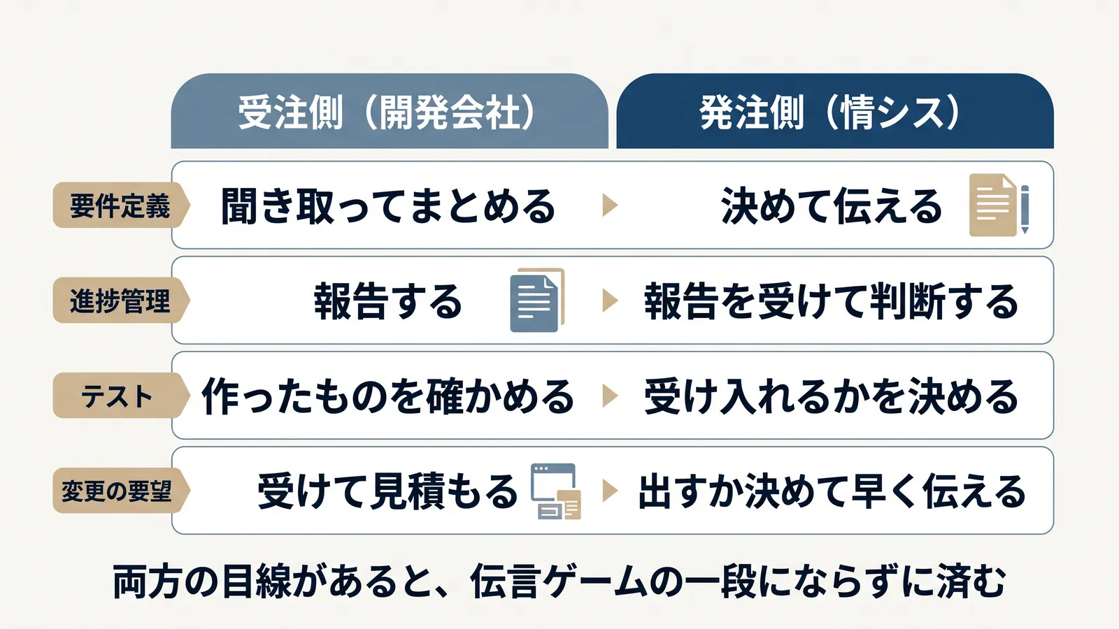 受注側（開発会社）と発注側（情シス）で、同じ工程の見え方が違う。要件定義は「聞き取ってまとめる」から「決めて伝える」へ。進捗管理は「報告する」から「報告を受けて判断する」へ。テストは「作ったものを確かめる」から「受け入れるかを決める」へ。変更の要望は「受けて見積もる」から「出すか決めて早く伝える」へ。両方の目線があると、伝言ゲームの一段にならずに済む