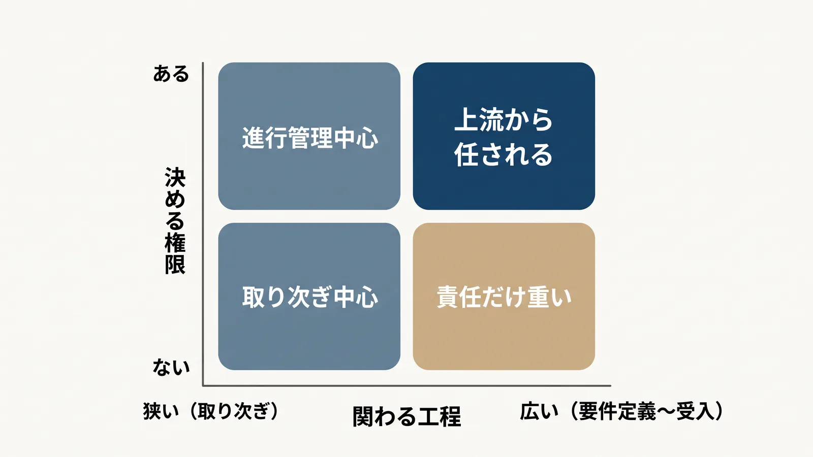 求人の見分け方。横軸は関わる工程（狭い＝取り次ぎ、広い＝要件定義〜受入）、縦軸は決める権限（ない・ある）。工程が狭く権限がないと「取り次ぎ中心」、工程が狭く権限があると「進行管理中心」、工程が広く権限がないと「責任だけ重い」、工程が広く権限があると「上流から任される」