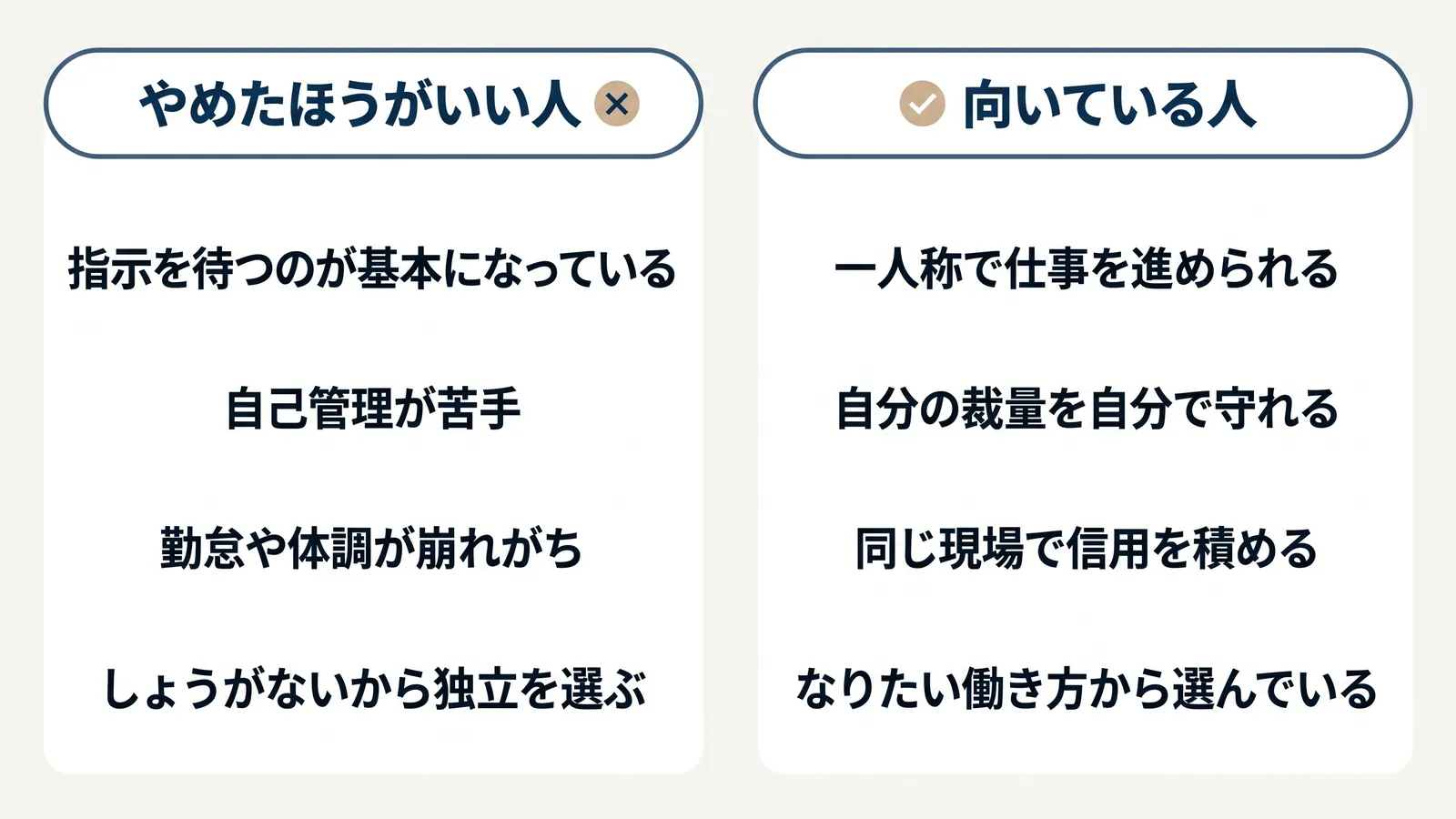 やめたほうがいい人と向いている人の比較。やめたほうがいい人は指示を待つのが基本になっている、自己管理が苦手、勤怠や体調が崩れがち、しょうがないから独立を選ぶ。向いている人は一人称で仕事を進められる、自分の裁量を自分で守れる、同じ現場で信用を積める、なりたい働き方から選んでいる