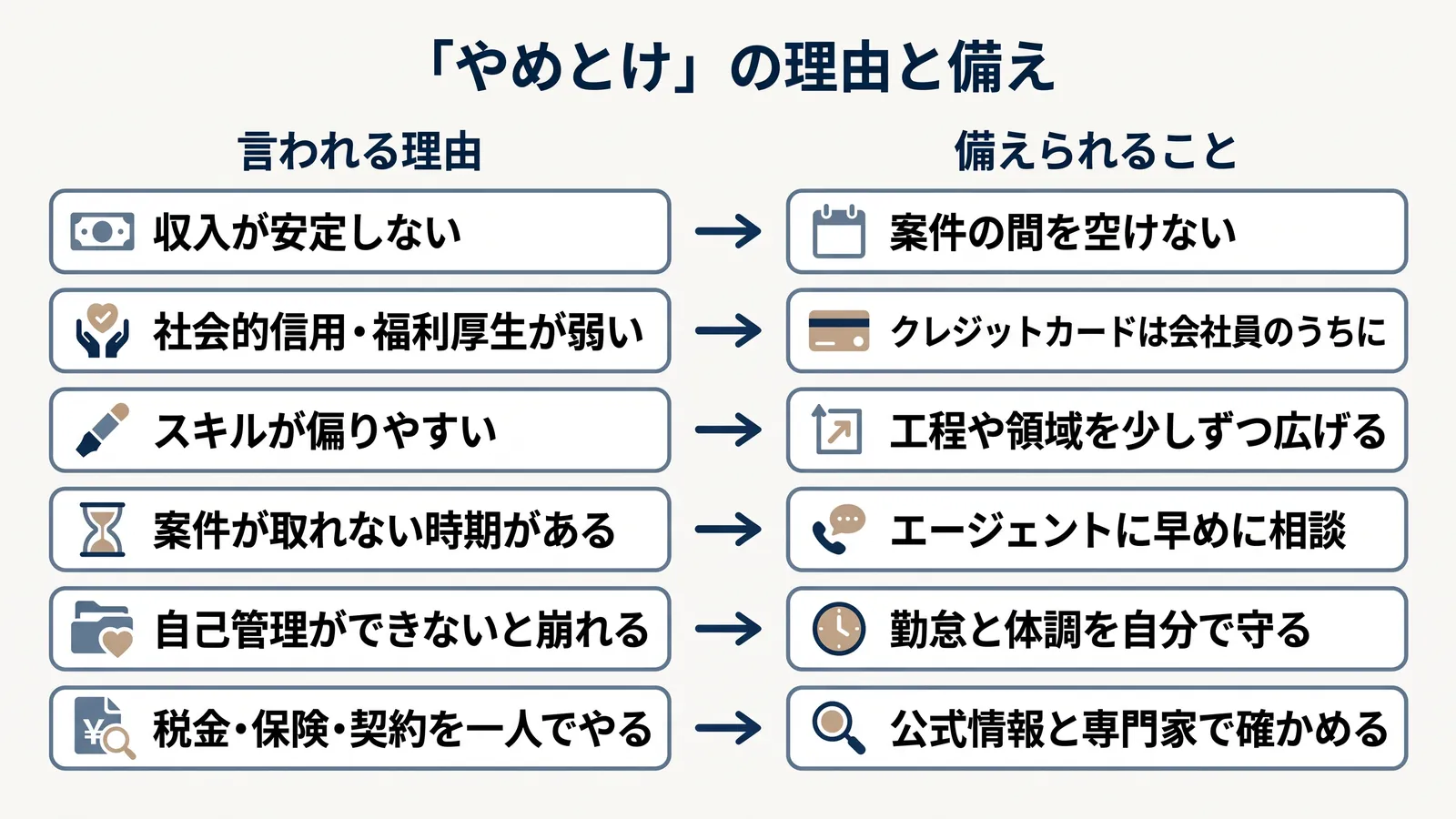 「やめとけ」の理由と備え。収入が安定しない→案件の間を空けない、社会的信用・福利厚生が弱い→クレジットカードは会社員のうちに、スキルが偏りやすい→工程や領域を少しずつ広げる、案件が取れない時期がある→エージェントに早めに相談、自己管理ができないと崩れる→勤怠と体調を自分で守る、税金・保険・契約を一人でやる→公式情報と専門家で確かめる