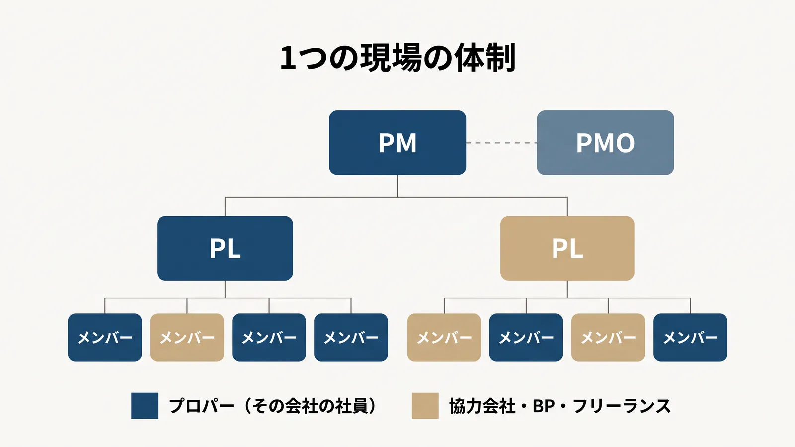 1つの現場の体制図。PMの横にPMO、PMの下に2人のPL、それぞれのPLの下に4人ずつのメンバー。紺色はプロパー(その会社の社員)、ベージュは協力会社・BP・フリーランスで、PLやメンバーにも両方が混ざっている