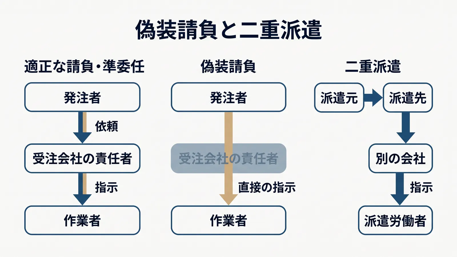 指示の流れの比較図。適正な請負・準委任では、発注者が受注会社の責任者に依頼し、責任者が作業者に指示する。偽装請負では、発注者が受注会社の責任者を飛ばして作業者に直接指示する。二重派遣では、派遣元から派遣先に来た派遣労働者を派遣先がさらに別の会社に出し、別の会社が指示する
