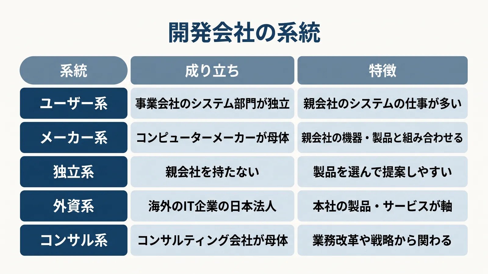 開発会社の系統の比較表。ユーザー系は事業会社のシステム部門が独立し、親会社のシステムの仕事が多い。メーカー系はコンピューターメーカーが母体で、親会社の機器・製品と組み合わせる。独立系は親会社を持たず、製品を選んで提案しやすい。外資系は海外のIT企業の日本法人で、本社の製品・サービスが軸。コンサル系はコンサルティング会社が母体で、業務改革や戦略から関わる