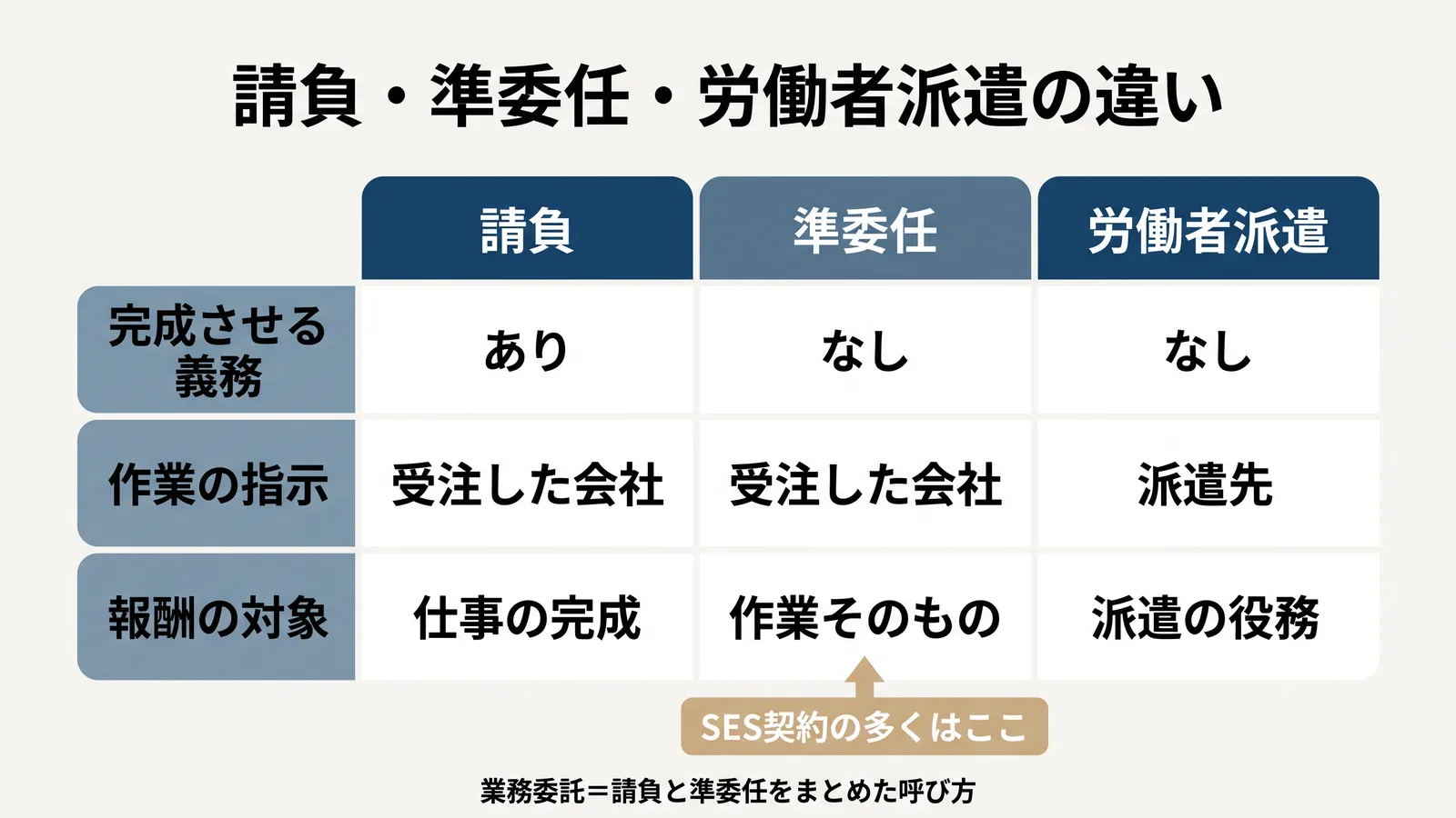 請負・準委任・労働者派遣の比較表。完成させる義務は請負があり、準委任と派遣はなし。作業の指示は請負と準委任が受注した会社、派遣は派遣先。報酬の対象は請負が仕事の完成、準委任が作業そのもの、派遣が派遣の役務。SES契約の多くは準委任に当たり、業務委託は請負と準委任をまとめた呼び方