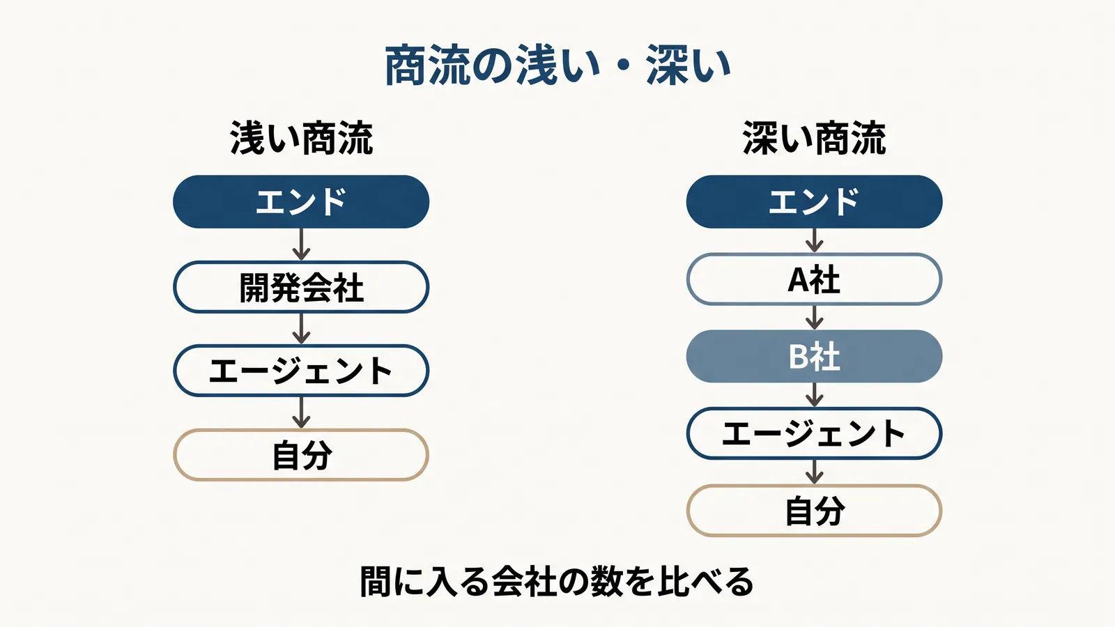 浅い商流と深い商流の比較図。浅い商流はエンド、開発会社、エージェント、自分の順。深い商流はエンド、A社、B社、エージェント、自分の順で、間に入る会社が多い