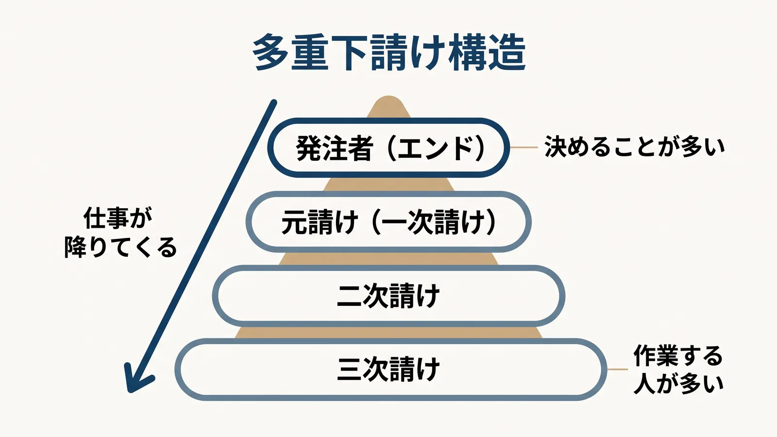 多重下請け構造のピラミッド図。上から発注者(エンド)、元請け(一次請け)、二次請け、三次請けの順に段が広がり、仕事が上から降りてくる。上の段は決めることが多く、下の段は作業する人が多い