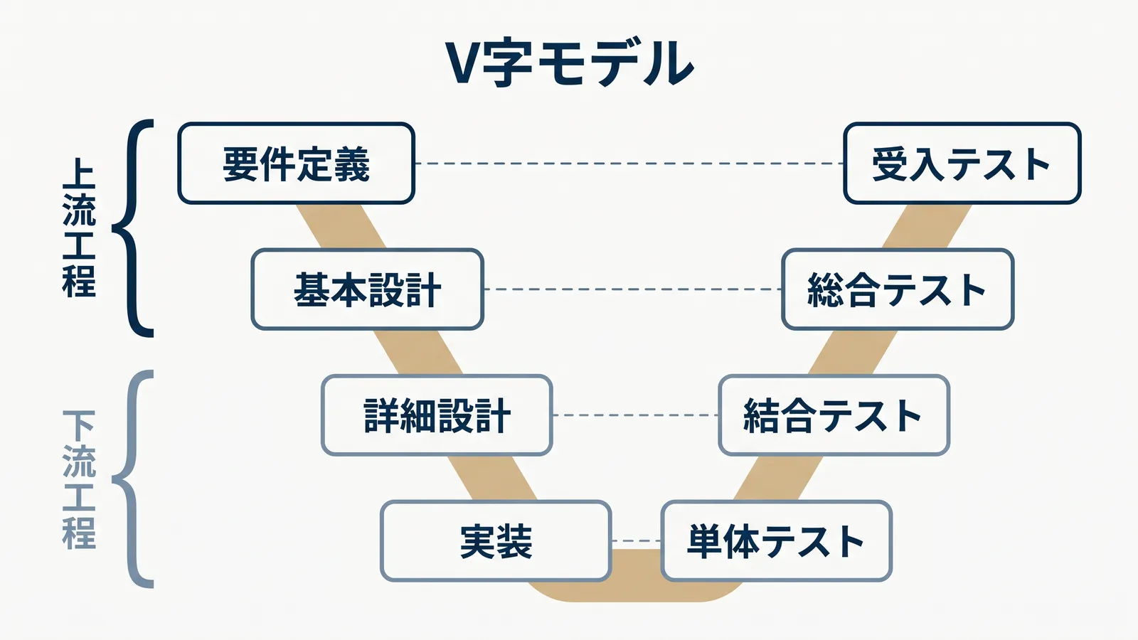 V字モデルの図。左側を上から要件定義・基本設計・詳細設計・実装と下り、右側を下から単体テスト・結合テスト・総合テスト・受入テストと上る。要件定義と受入テスト、基本設計と総合テスト、詳細設計と結合テスト、実装と単体テストが点線で対応する。要件定義と基本設計が上流工程、詳細設計と実装が下流工程