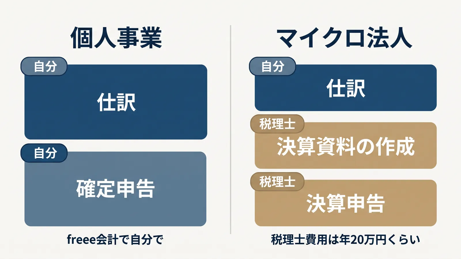 個人事業とマイクロ法人での分担。個人事業は仕訳も確定申告も自分でfreee会計を使う。マイクロ法人は仕訳だけ自分で、決算資料の作成と決算申告は税理士。税理士費用は年20万円くらい