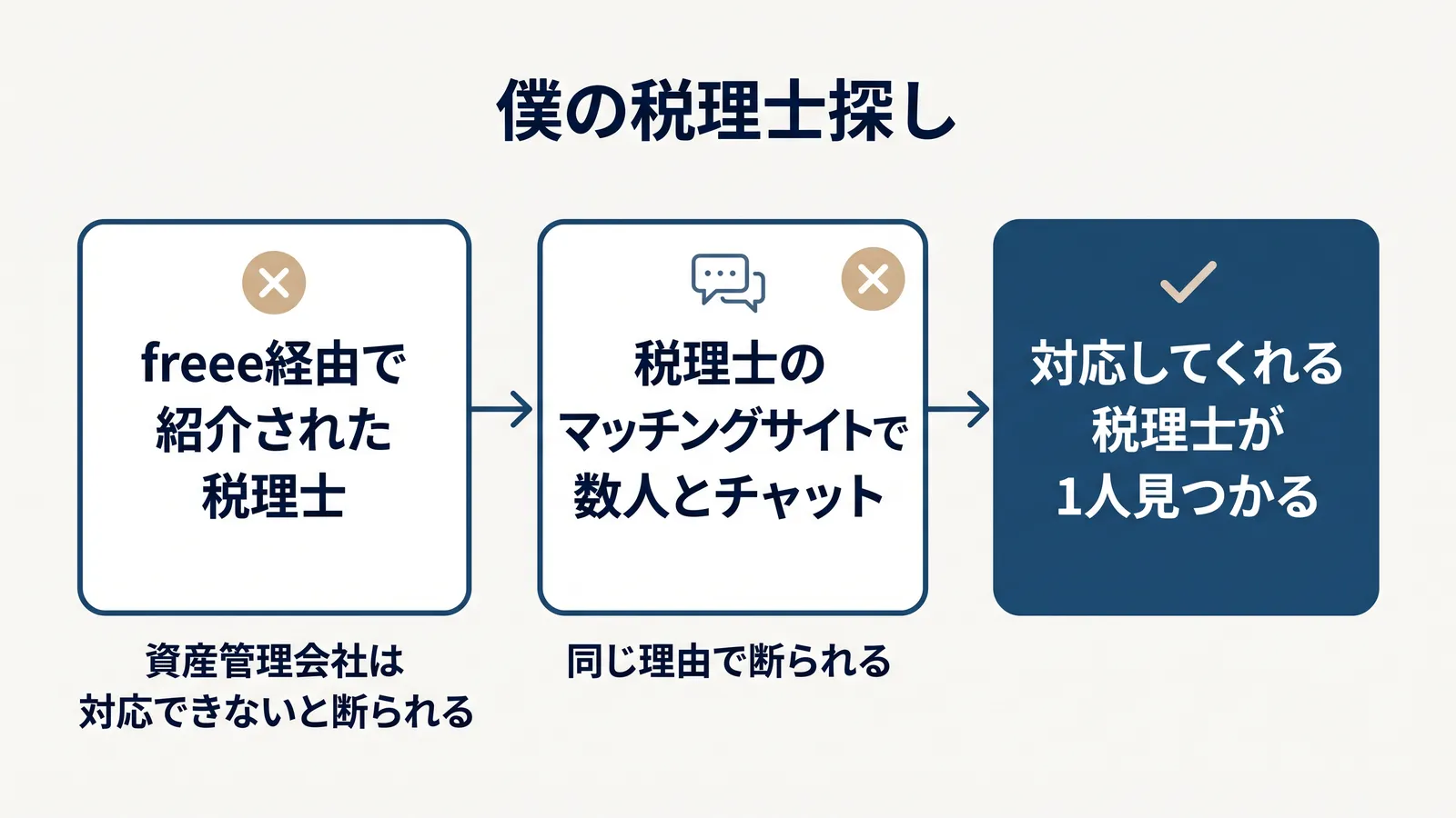 僕の税理士探しの流れ。freee経由で紹介された税理士に資産管理会社は対応できないと断られる。税理士のマッチングサイトで数人とチャットしたが同じ理由で断られる。対応してくれる税理士が1人見つかる